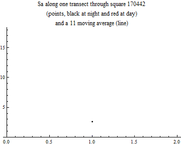 Graphics:Sa along one transect through square 170442 (points, black at night and red at day) and a 11 moving average (line)